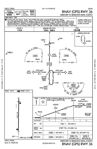 Gregory M Simmons Meml Cisco, TX (KGZN): RNAV (GPS) RWY 36 (IAP)