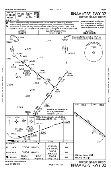 Bedford County Bedford, PA (KHMZ): RNAV (GPS) RWY 32 (IAP)