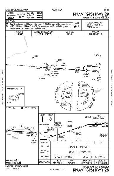 Hazleton Rgnl Hazleton, PA (KHZL): RNAV (GPS) RWY 28 (IAP)