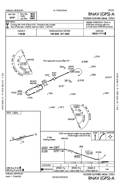 Tucker-Guthrie Meml Harlan, KY (I35): RNAV (GPS)-A (IAP)