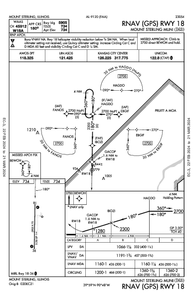 Mount Sterling Muni Mount Sterling, IL (I63): RNAV (GPS) RWY 18 (IAP)