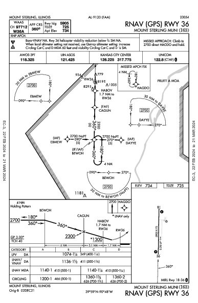 Mount Sterling Muni Mount Sterling, IL (I63): RNAV (GPS) RWY 36 (IAP)