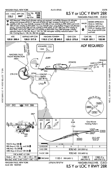 Niagara Falls Intl Niagara Falls, NY (KIAG): ILS Y OR LOC Y RWY 28R (IAP)