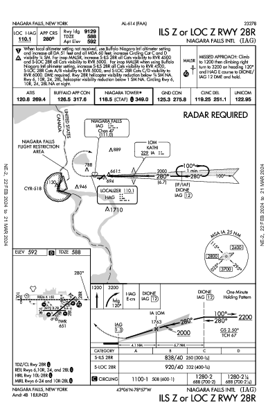 Niagara Falls Intl Niagara Falls, NY (KIAG): ILS Z OR LOC Z RWY 28R (IAP)