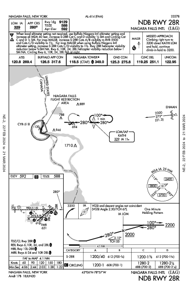 Niagara Falls Intl Niagara Falls, NY (KIAG): NDB RWY 28R (IAP)