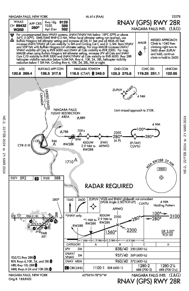 Niagara Falls Intl Niagara Falls, NY (KIAG): RNAV (GPS) RWY 28R (IAP)