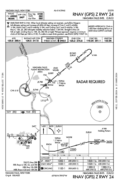 Niagara Falls Intl Niagara Falls, NY (KIAG): RNAV (GPS) Z RWY 24 (IAP)