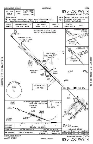 Indianapolis Intl Indianapolis, IN (KIND): ILS OR LOC RWY 14 (IAP)