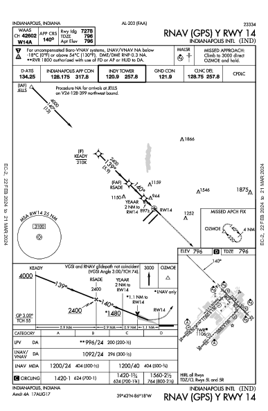 インディアナポリス国際空港 Indianapolis, IN (KIND): RNAV (GPS) Y RWY 14 (IAP)