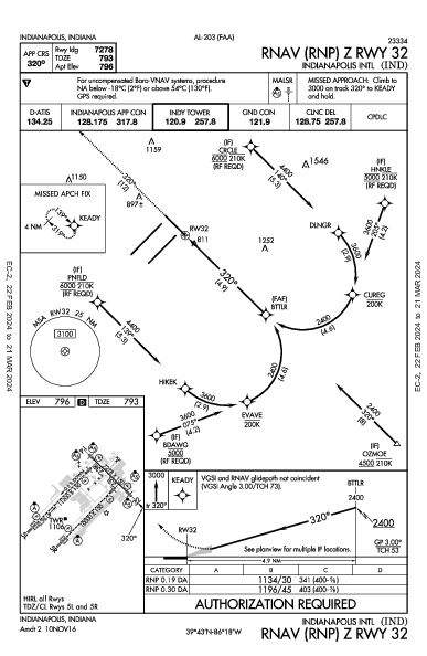 Int'l d'Indianapolis Indianapolis, IN (KIND): RNAV (RNP) Z RWY 32 (IAP)