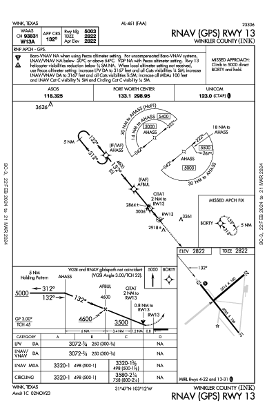 Winkler County Wink, TX (KINK): RNAV (GPS) RWY 13 (IAP)