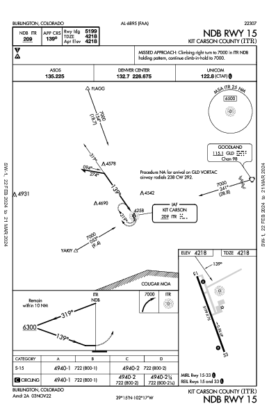 Kit Carson County Burlington, CO (KITR): NDB RWY 15 (IAP)