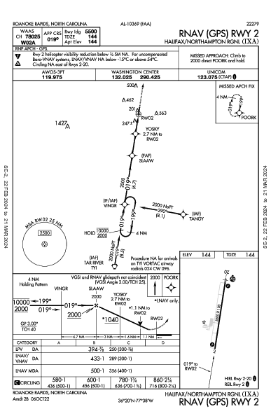 Halifax-Northampton Rgnl Roanoke Rapids, NC (KIXA): RNAV (GPS) RWY 02 (IAP)