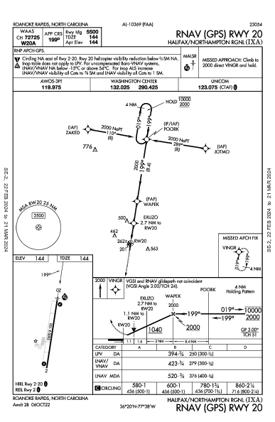 Halifax-Northampton Rgnl Roanoke Rapids, NC (KIXA): RNAV (GPS) RWY 20 (IAP)