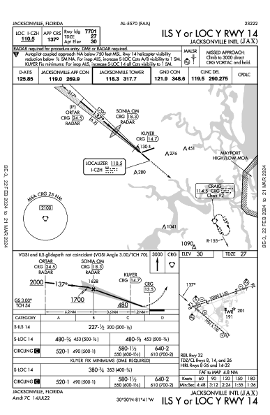 Int'l de Jacksonville Jacksonville, FL (KJAX): ILS Y OR LOC Y RWY 14 (IAP)