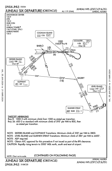 Juneau Intl Juneau, AK (PAJN): JUNEAU SIX (OBSTACLE) (ODP)