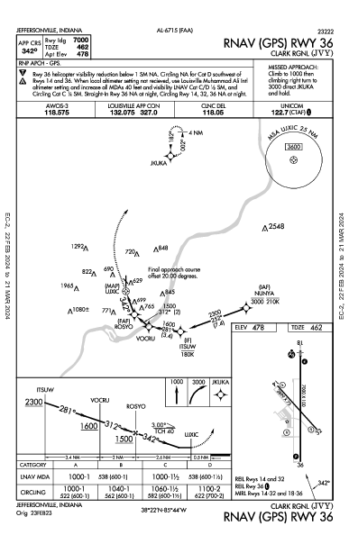 Clark Rgnl Jeffersonville, IN (KJVY): RNAV (GPS) RWY 36 (IAP)