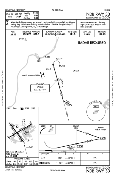 Bowman Fld Louisville, KY (KLOU): NDB RWY 33 (IAP)