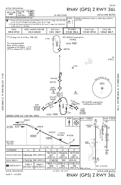 Altus Afb Altus, OK (KLTS): RNAV (GPS) Z RWY 36L (IAP)