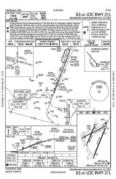 Cincinnati Muni Cincinnati, OH (KLUK): ILS OR LOC RWY 21L (IAP)