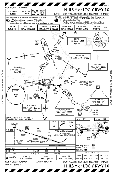 Montgomery Rgnl  Montgomery, AL (KMGM): HI-ILS Y OR LOC Y RWY 10 (IAP)