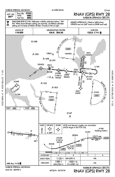 Harbor Springs Harbor Springs, MI (KMGN): RNAV (GPS) RWY 28 (IAP)