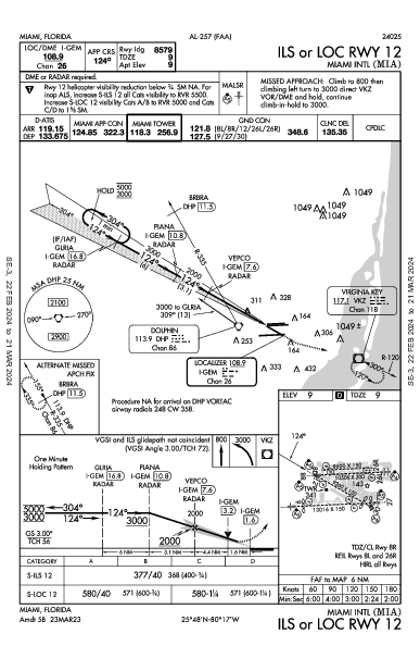 Int'l di Miami Miami, FL (KMIA): ILS OR LOC RWY 12 (IAP)