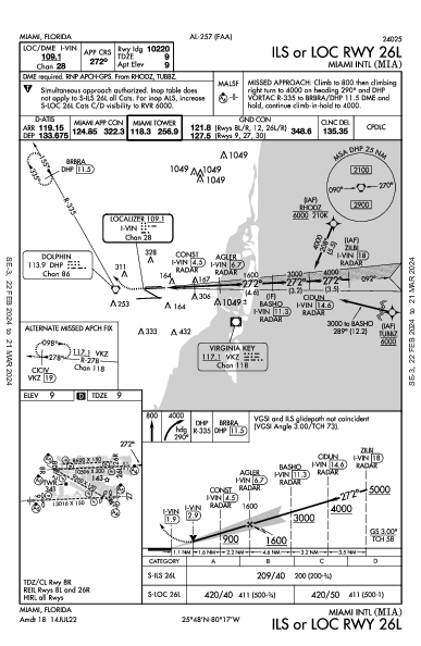 Int'l de Miami Miami, FL (KMIA): ILS OR LOC RWY 26L (IAP)