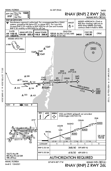 Int'l de Miami Miami, FL (KMIA): RNAV (RNP) Z RWY 26L (IAP)