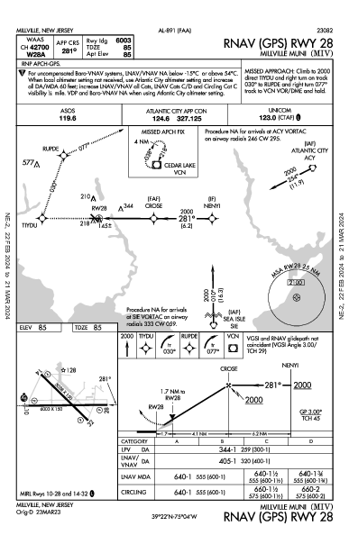 Millville Muni Millville, NJ (KMIV): RNAV (GPS) RWY 28 (IAP)