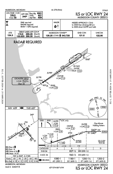 Muskegon County Muskegon, MI (KMKG): ILS OR LOC RWY 24 (IAP)