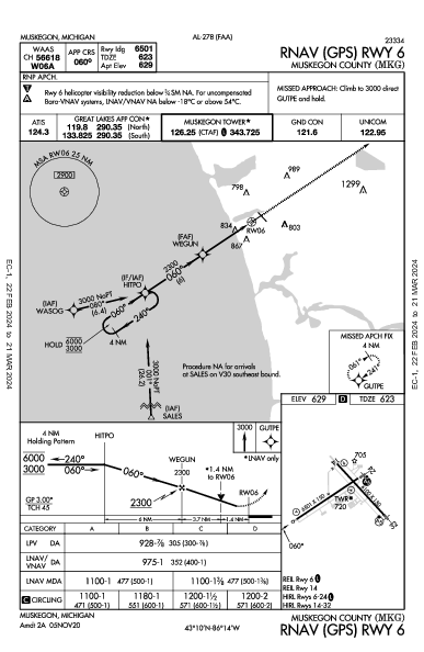 Muskegon County Muskegon, MI (KMKG): RNAV (GPS) RWY 06 (IAP)