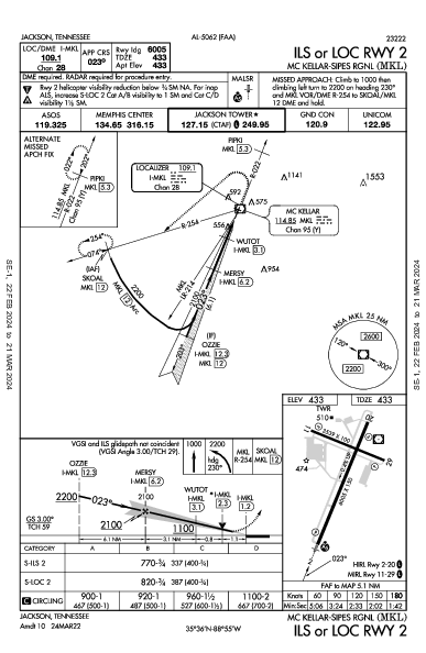 Mc Kellar-Sipes Rgnl Jackson, TN (KMKL): ILS OR LOC RWY 02 (IAP)