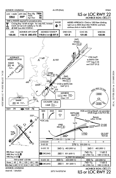 Monroe Rgnl Monroe, LA (KMLU): ILS OR LOC RWY 22 (IAP)