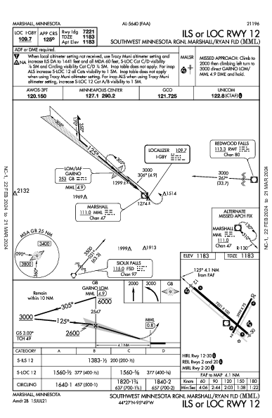 SW Minnesota Rgnl Marshall, MN (KMML): ILS OR LOC RWY 12 (IAP)
