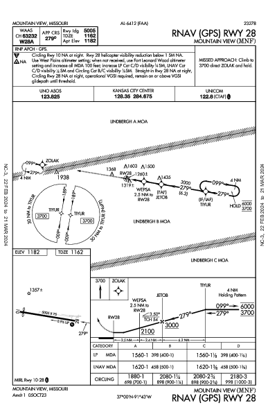 Mountain View Mountain View, MO (KMNF): RNAV (GPS) RWY 28 (IAP)