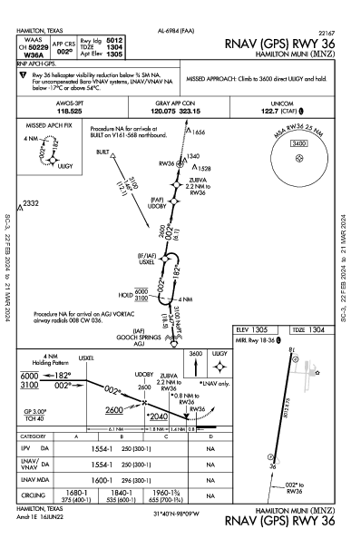 Hamilton Muni Hamilton, TX (KMNZ): RNAV (GPS) RWY 36 (IAP)