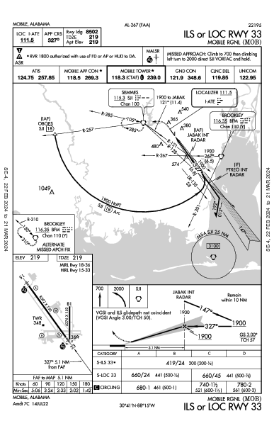 Regional de Mobile Mobile, AL (KMOB): ILS OR LOC RWY 33 (IAP)