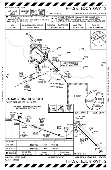 Mountain Home Afb Mountain Home, ID (KMUO): HI-ILS OR LOC Y RWY 12 (IAP)