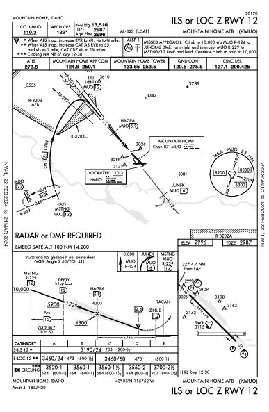 Mountain Home Afb Mountain Home, ID (KMUO): ILS OR LOC Z RWY 12 (IAP)
