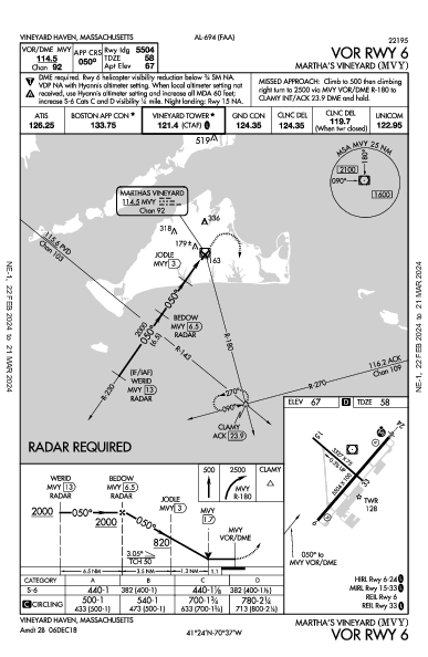 Martha's Vineyard Vineyard Haven, MA (KMVY): VOR RWY 06 (IAP)