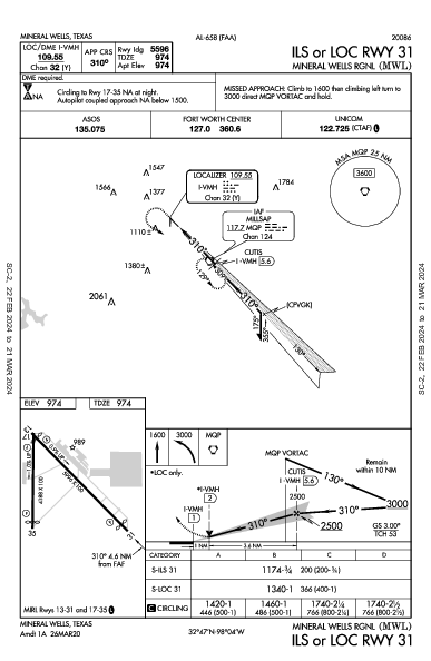 Mineral Wells Rgnl Mineral Wells, TX (KMWL): ILS OR LOC RWY 31 (IAP)