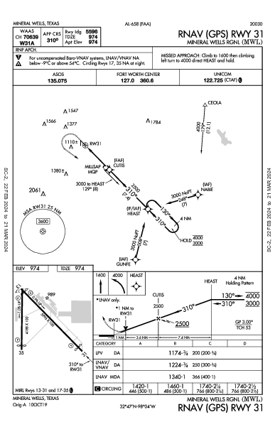 Mineral Wells Rgnl Mineral Wells, TX (KMWL): RNAV (GPS) RWY 31 (IAP)