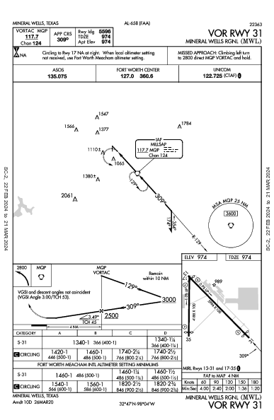 Mineral Wells Rgnl Mineral Wells, TX (KMWL): VOR RWY 31 (IAP)