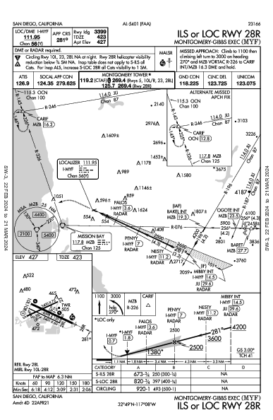 Montgomery-Gibbs Exec San Diego, CA (KMYF): ILS OR LOC RWY 28R (IAP)