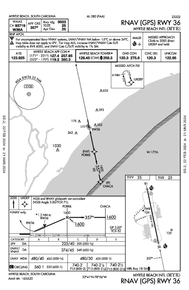 Myrtle Beach Intl Myrtle Beach, SC (KMYR): RNAV (GPS) RWY 36 (IAP)