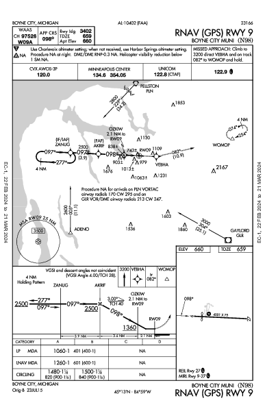 Boyne City Muni Boyne City, MI (N98): RNAV (GPS) RWY 09 (IAP)