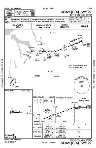 Boyne City Muni Boyne City, MI (N98): RNAV (GPS) RWY 27 (IAP)