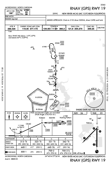 New River Jacksonville, NC (KNCA): RNAV (GPS) RWY 19 (IAP)