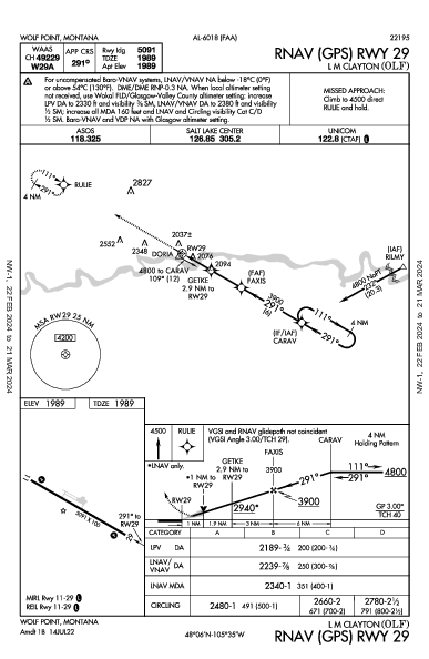 L M Clayton Wolf Point, MT (KOLF): RNAV (GPS) RWY 29 (IAP)